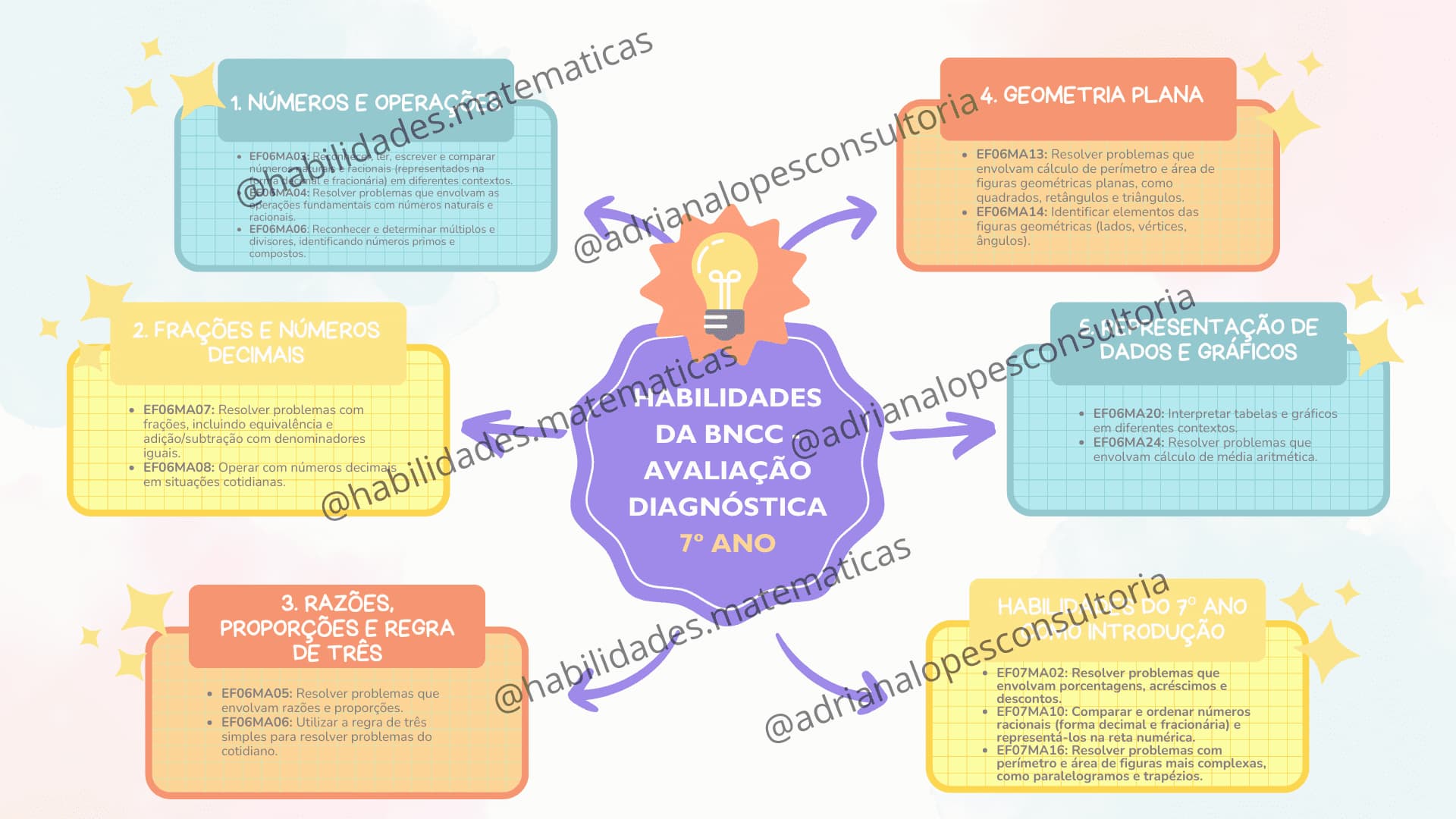 mapa-mental-avaliacao-diagnostica-7-ano-1