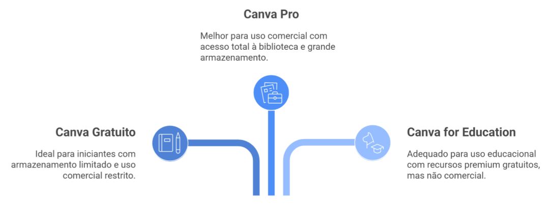 Diferença entre licenças