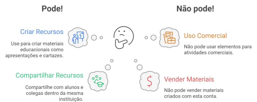 Pode ou não pode Canva for Education