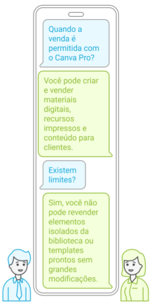 Limites Canva Pro
